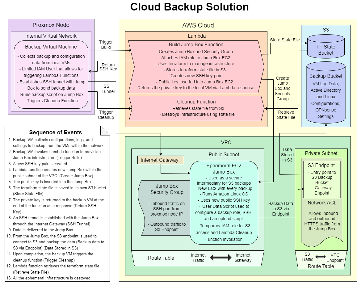 Cloud Backup Diagram