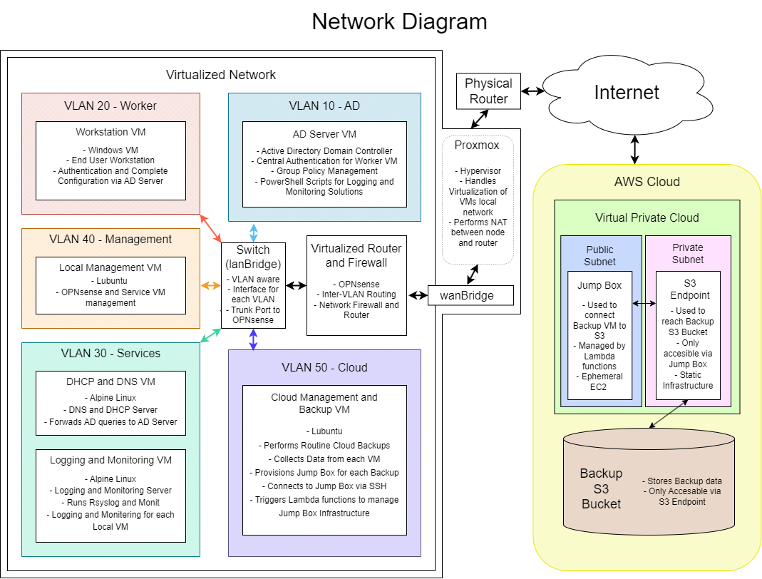 Network Diagram